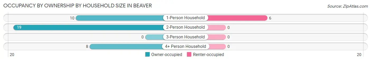 Occupancy by Ownership by Household Size in Beaver