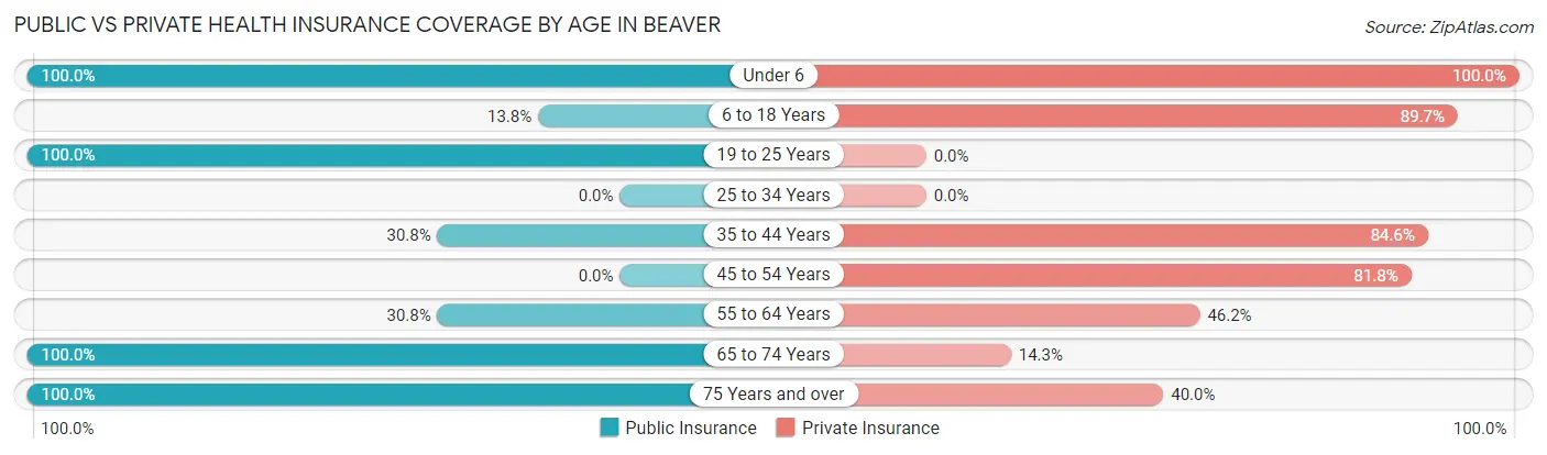 Public vs Private Health Insurance Coverage by Age in Beaver