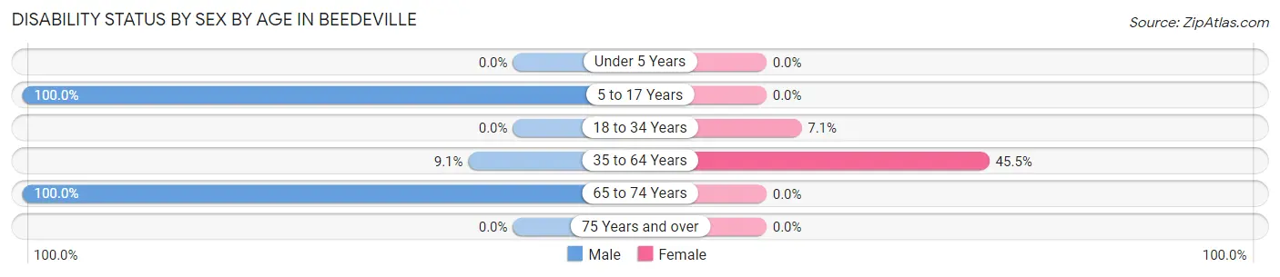 Disability Status by Sex by Age in Beedeville