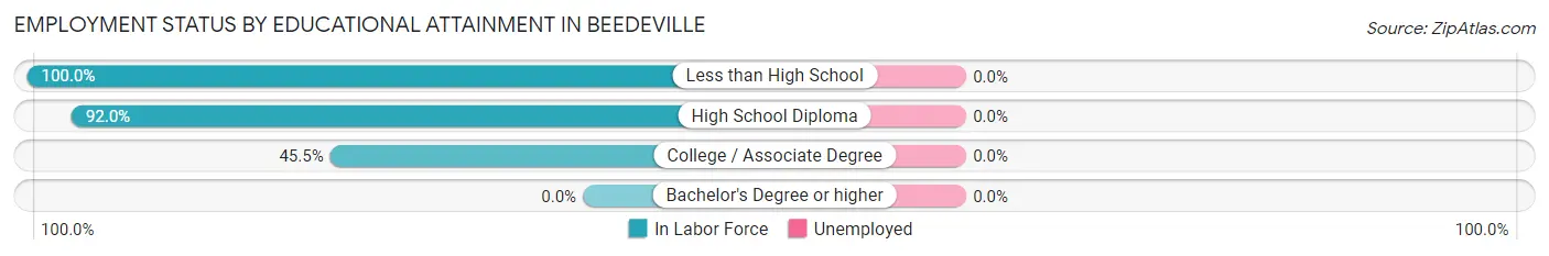 Employment Status by Educational Attainment in Beedeville