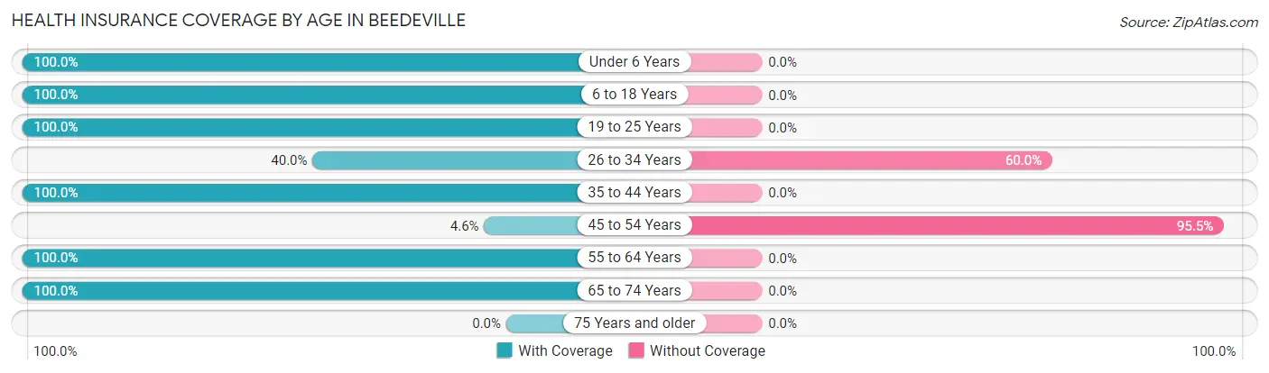 Health Insurance Coverage by Age in Beedeville