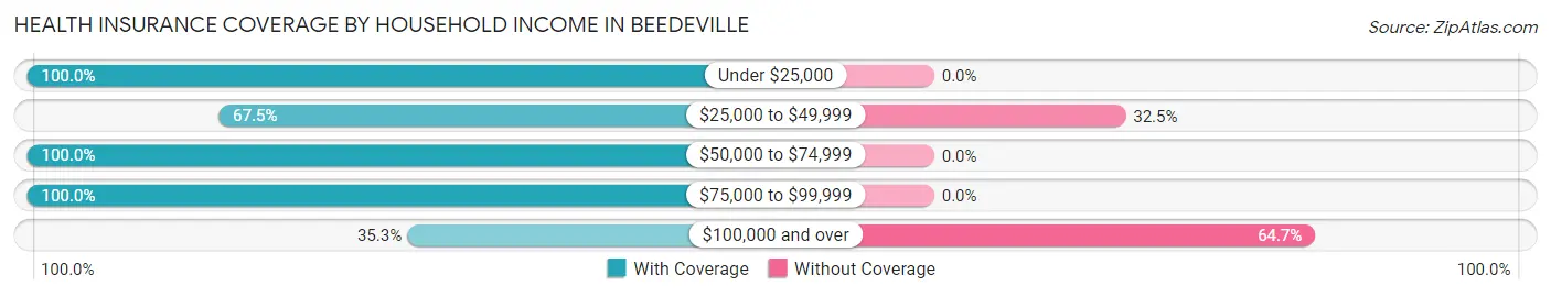 Health Insurance Coverage by Household Income in Beedeville