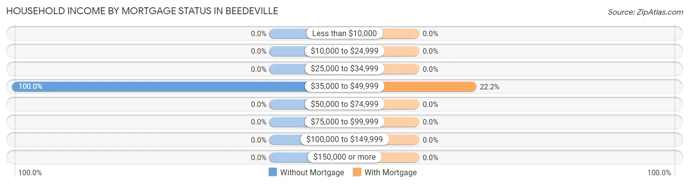 Household Income by Mortgage Status in Beedeville