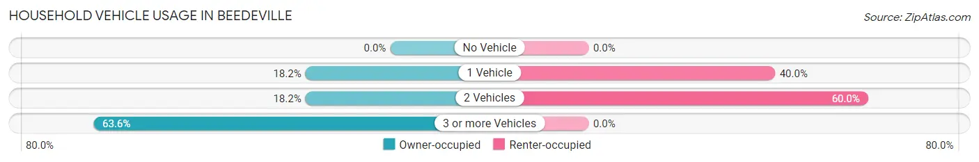 Household Vehicle Usage in Beedeville