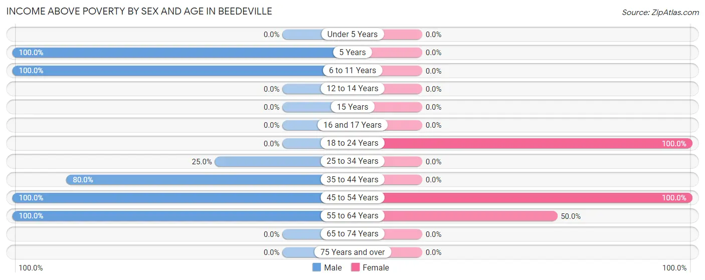Income Above Poverty by Sex and Age in Beedeville