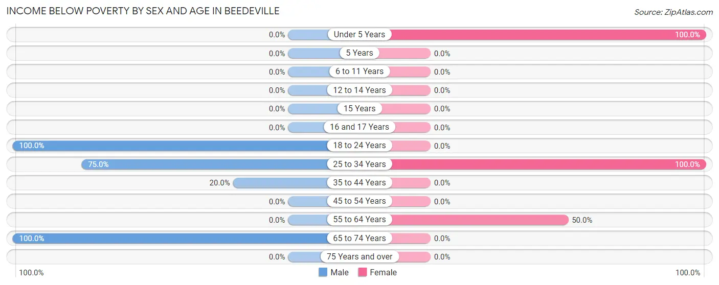 Income Below Poverty by Sex and Age in Beedeville