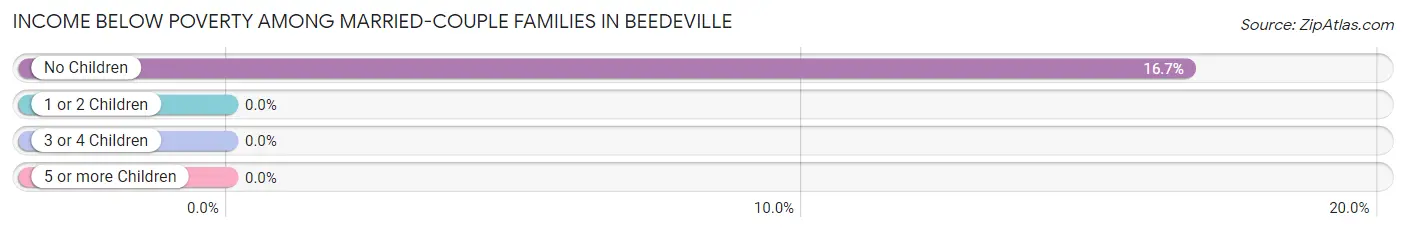 Income Below Poverty Among Married-Couple Families in Beedeville