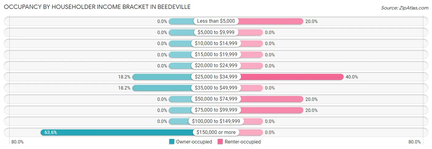 Occupancy by Householder Income Bracket in Beedeville