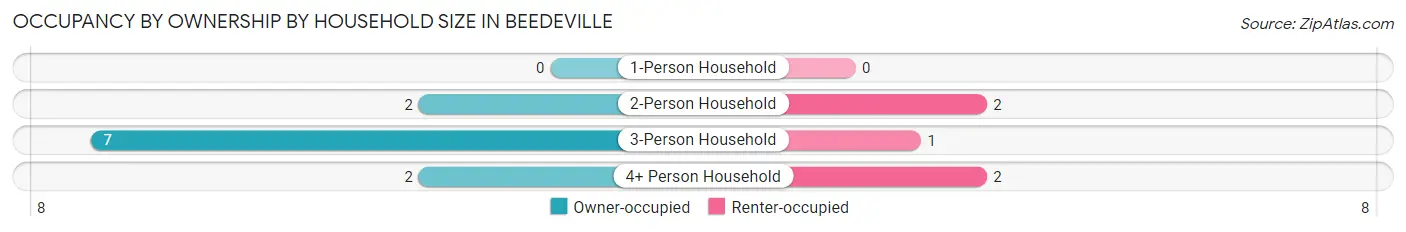 Occupancy by Ownership by Household Size in Beedeville