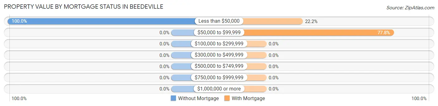 Property Value by Mortgage Status in Beedeville