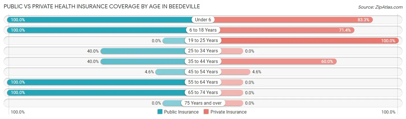 Public vs Private Health Insurance Coverage by Age in Beedeville