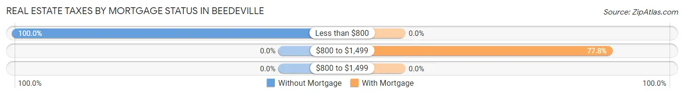 Real Estate Taxes by Mortgage Status in Beedeville