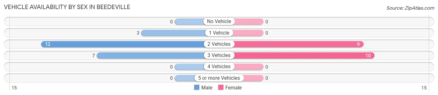 Vehicle Availability by Sex in Beedeville
