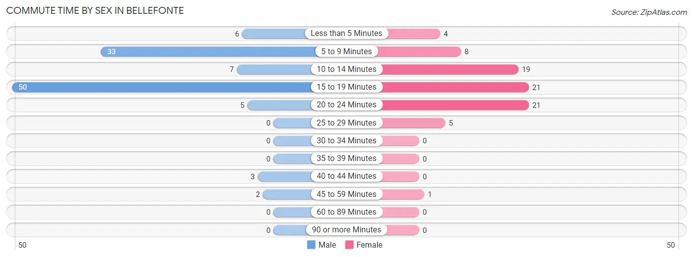 Commute Time by Sex in Bellefonte