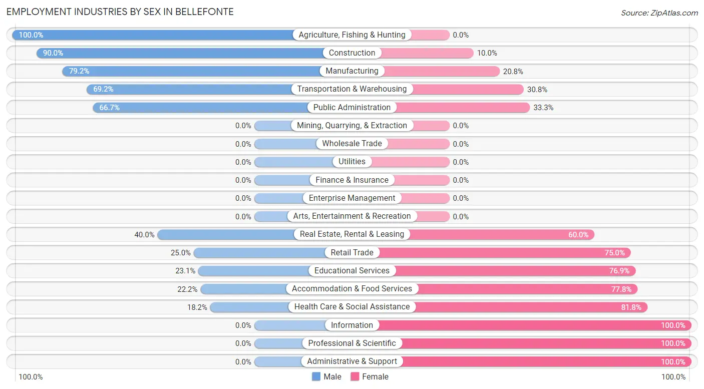 Employment Industries by Sex in Bellefonte