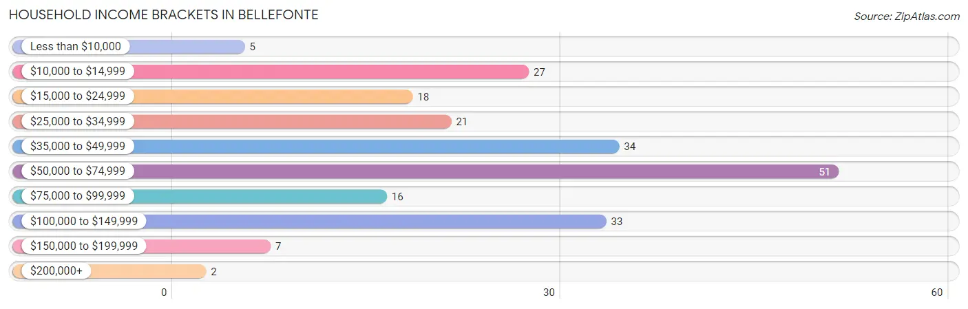 Household Income Brackets in Bellefonte