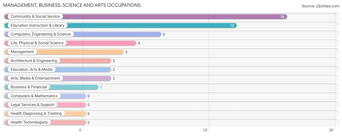 Management, Business, Science and Arts Occupations in Bellefonte