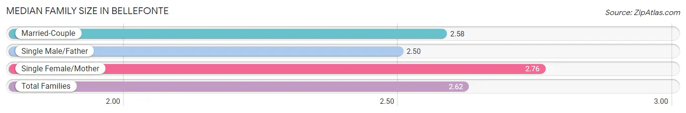 Median Family Size in Bellefonte