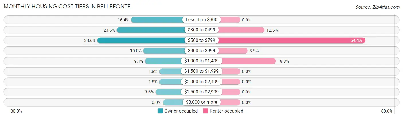 Monthly Housing Cost Tiers in Bellefonte