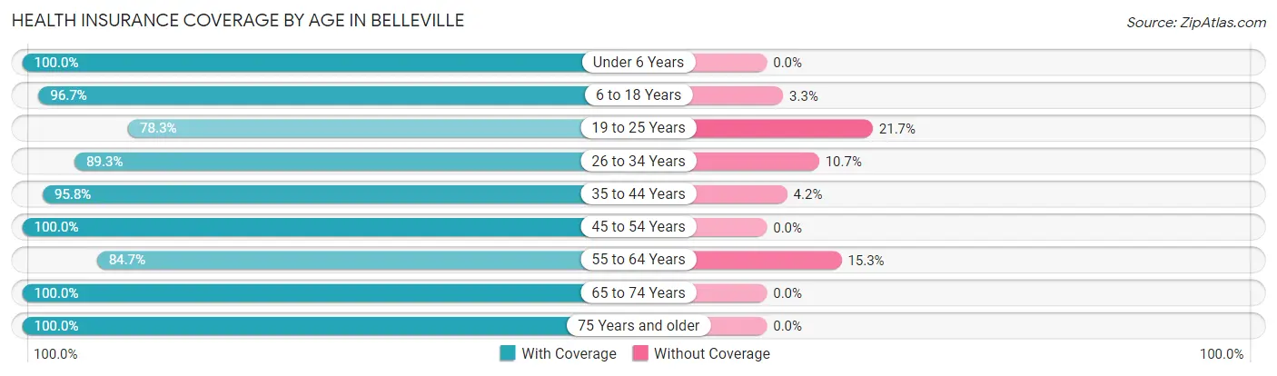 Health Insurance Coverage by Age in Belleville