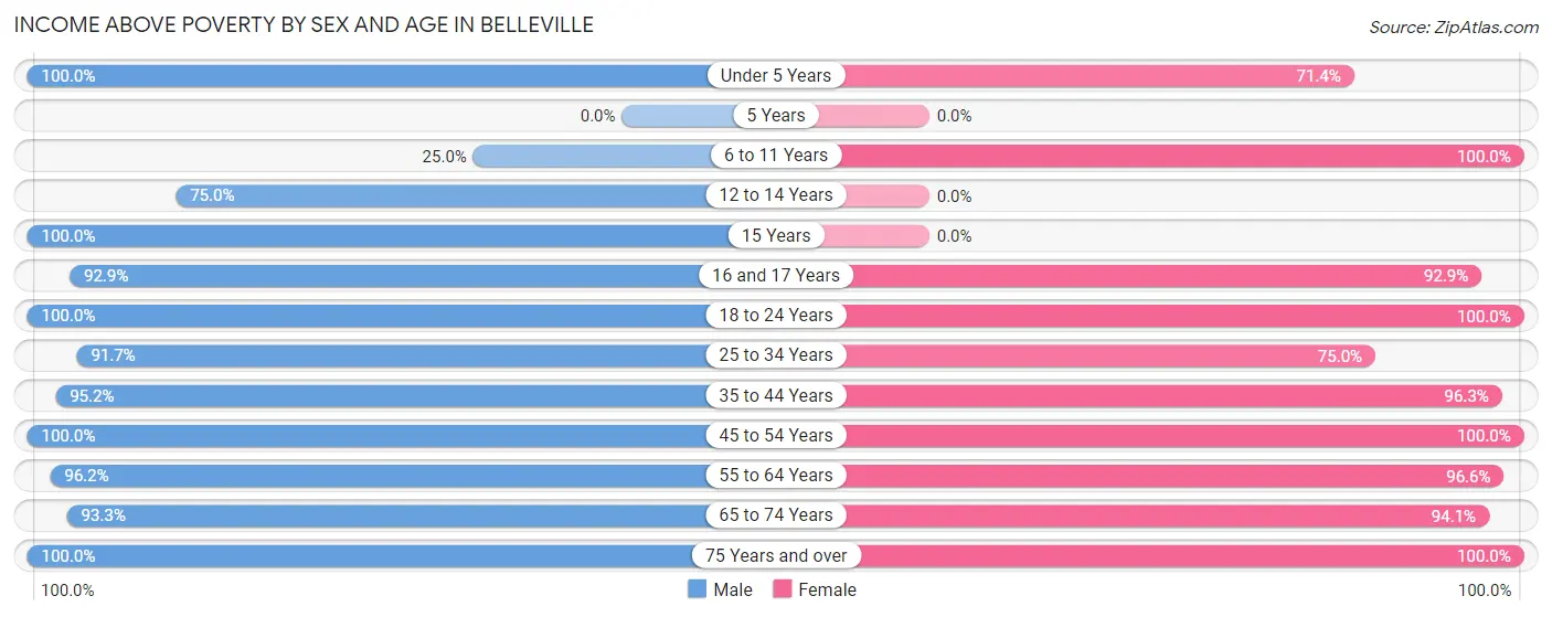 Income Above Poverty by Sex and Age in Belleville
