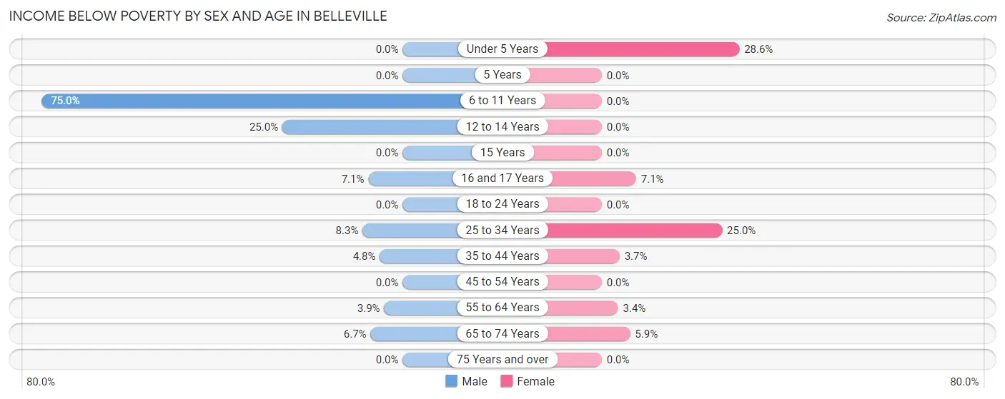 Income Below Poverty by Sex and Age in Belleville