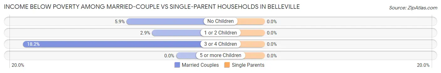 Income Below Poverty Among Married-Couple vs Single-Parent Households in Belleville