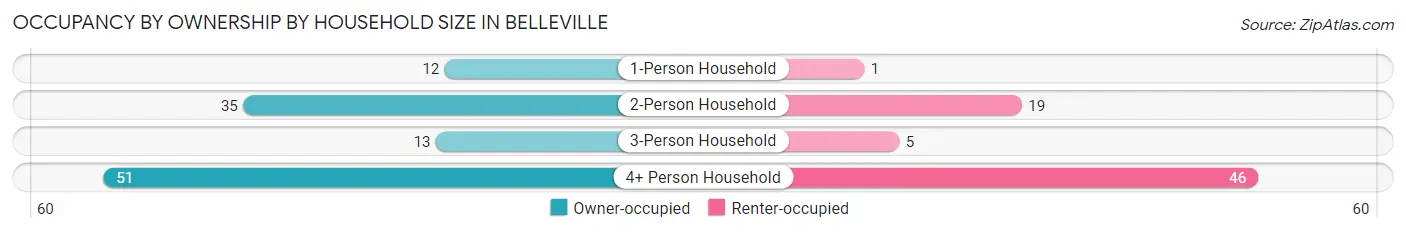 Occupancy by Ownership by Household Size in Belleville
