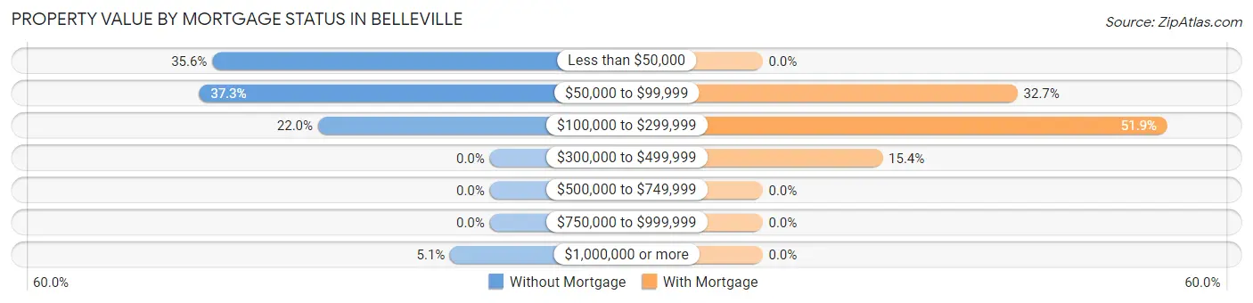 Property Value by Mortgage Status in Belleville