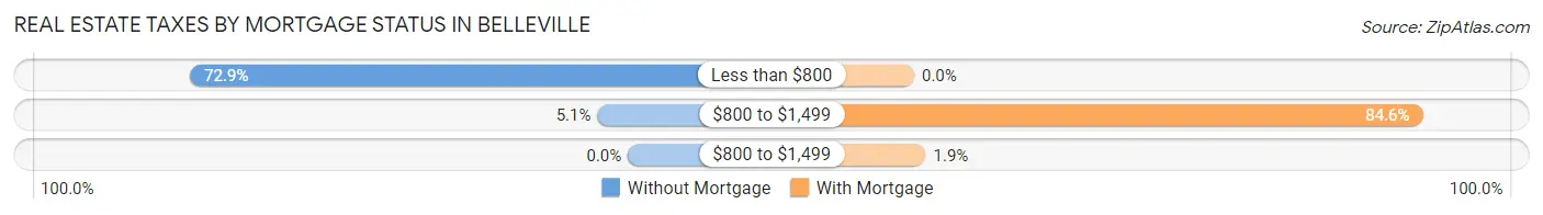 Real Estate Taxes by Mortgage Status in Belleville