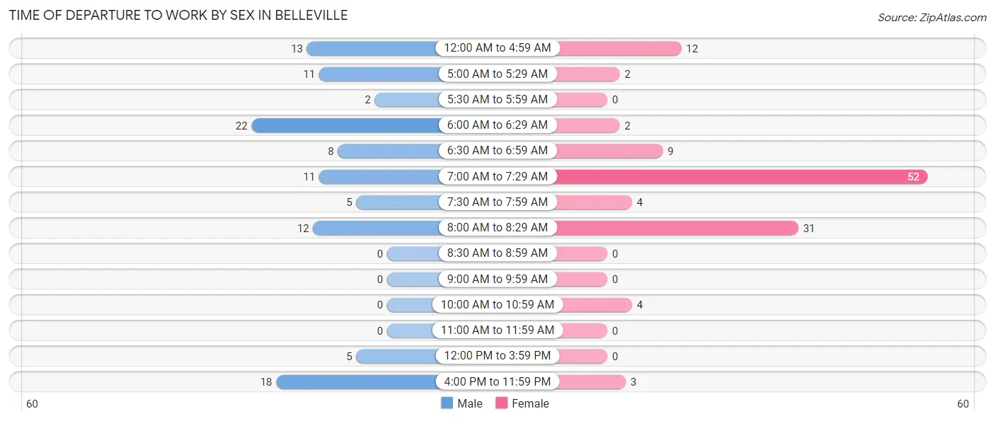 Time of Departure to Work by Sex in Belleville