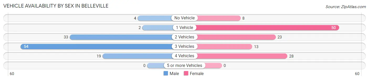 Vehicle Availability by Sex in Belleville