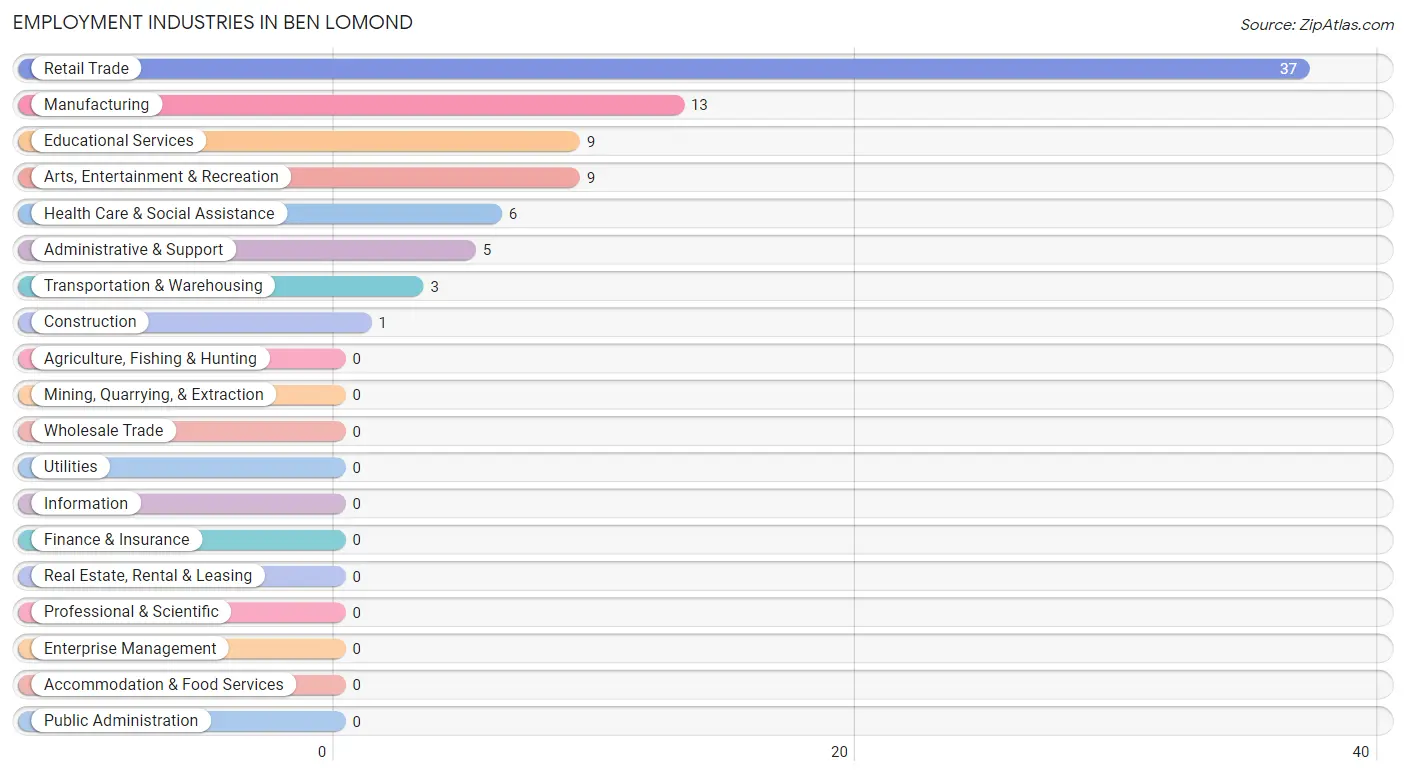 Employment Industries in Ben Lomond