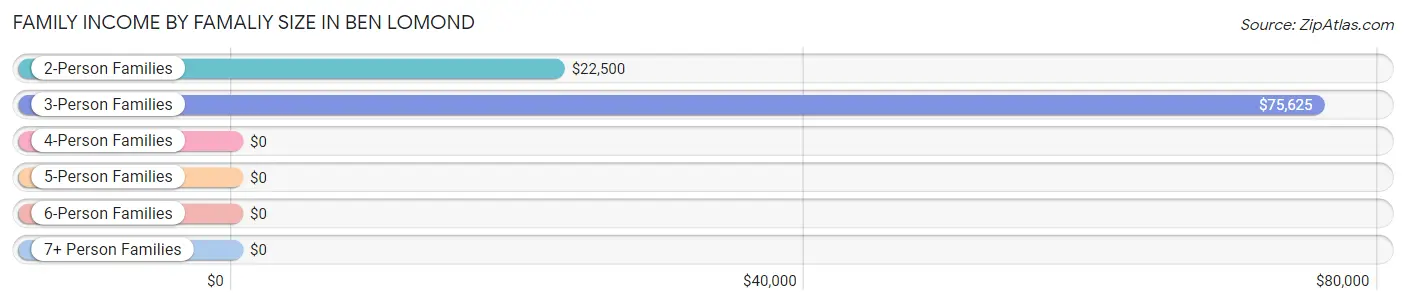 Family Income by Famaliy Size in Ben Lomond