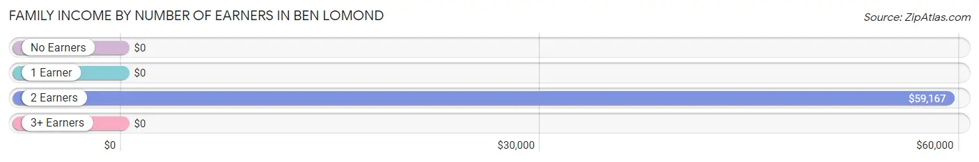 Family Income by Number of Earners in Ben Lomond