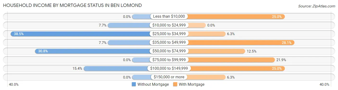 Household Income by Mortgage Status in Ben Lomond