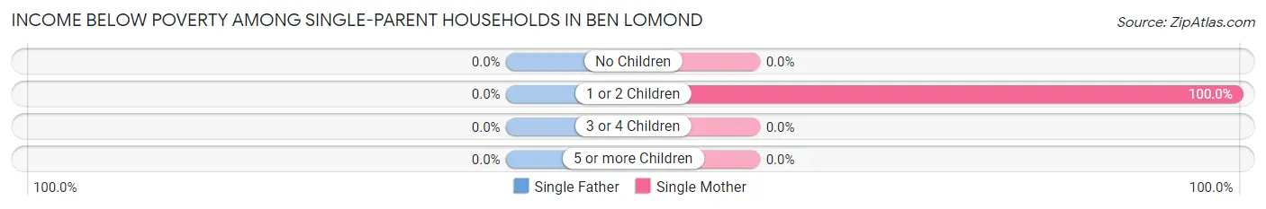 Income Below Poverty Among Single-Parent Households in Ben Lomond