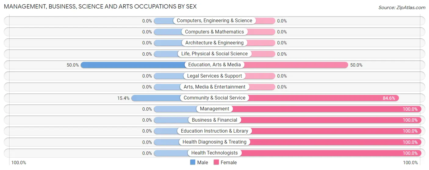 Management, Business, Science and Arts Occupations by Sex in Ben Lomond