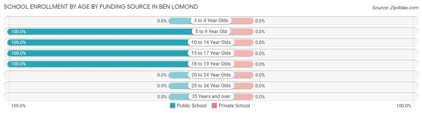 School Enrollment by Age by Funding Source in Ben Lomond