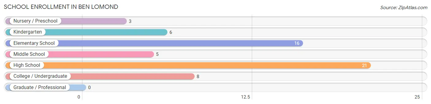 School Enrollment in Ben Lomond