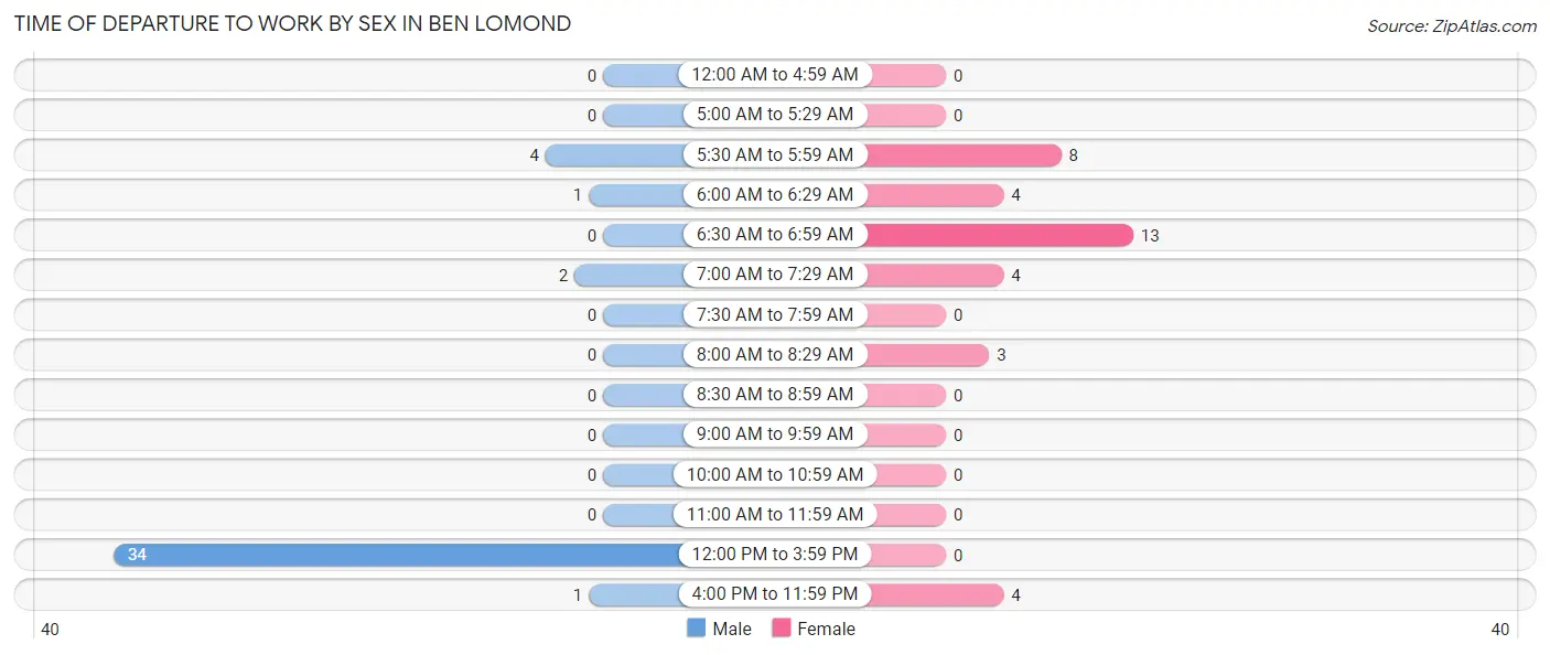 Time of Departure to Work by Sex in Ben Lomond