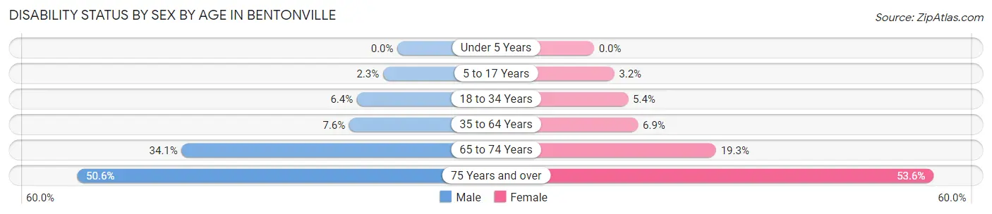 Disability Status by Sex by Age in Bentonville