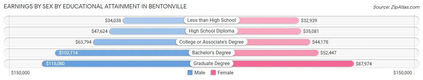 Earnings by Sex by Educational Attainment in Bentonville