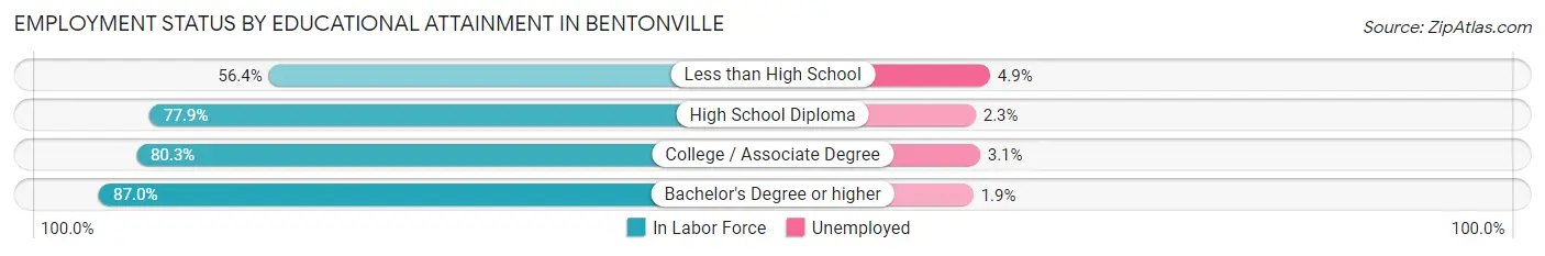 Employment Status by Educational Attainment in Bentonville