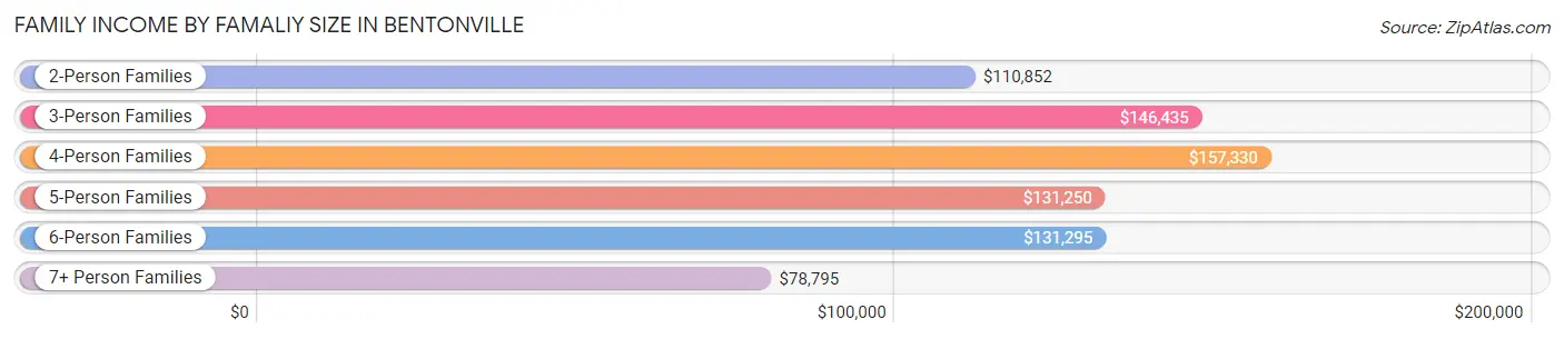Family Income by Famaliy Size in Bentonville