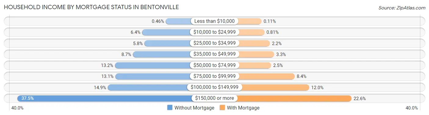 Household Income by Mortgage Status in Bentonville
