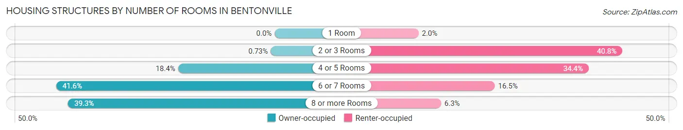 Housing Structures by Number of Rooms in Bentonville