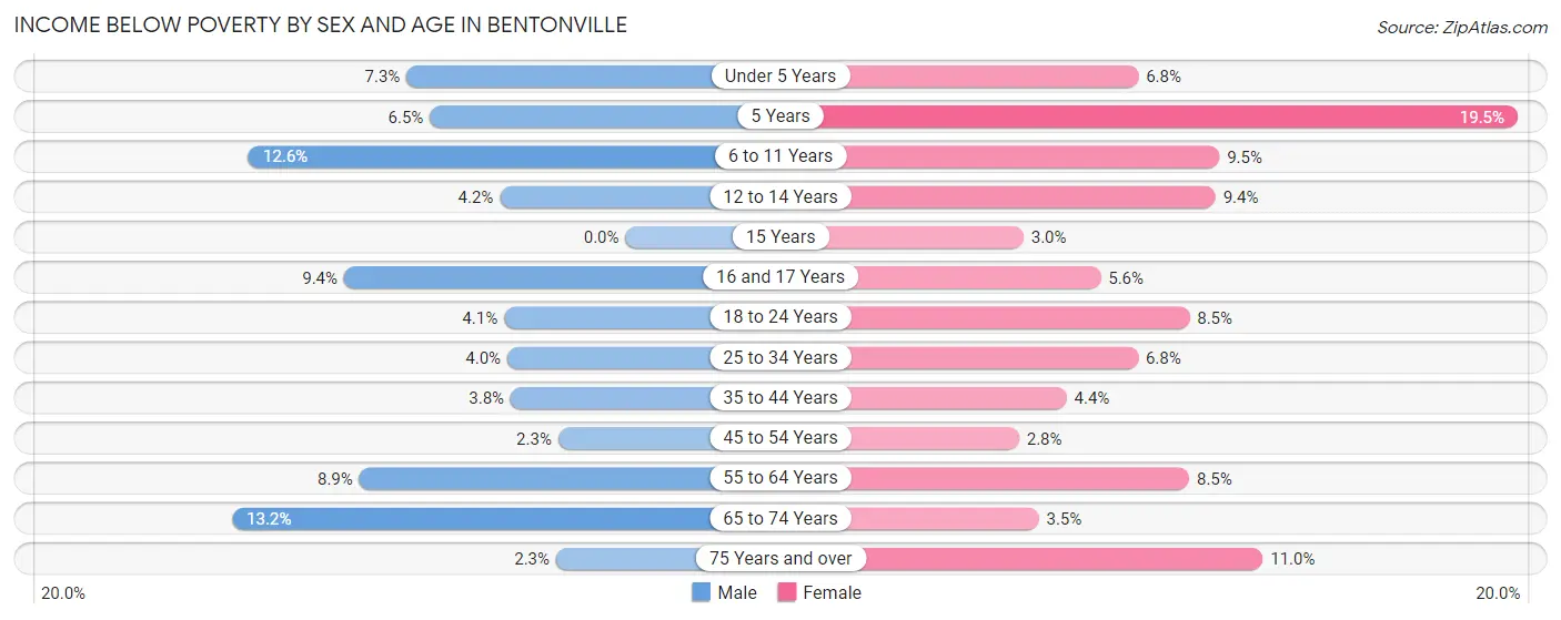 Income Below Poverty by Sex and Age in Bentonville