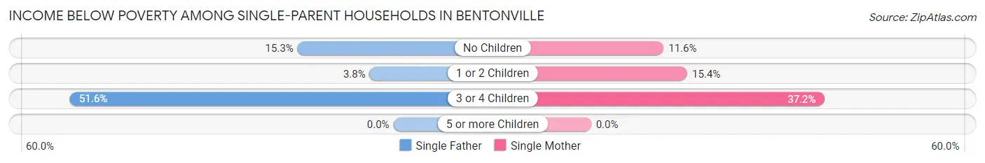 Income Below Poverty Among Single-Parent Households in Bentonville