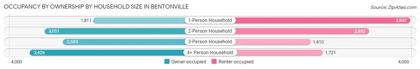 Occupancy by Ownership by Household Size in Bentonville